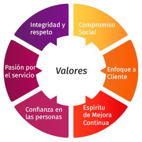 Valores